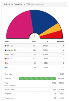 Resultats eleccions 2019